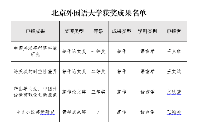 北外四项成果获第九届高等学校科学研究优秀成果奖（人文社会科学）