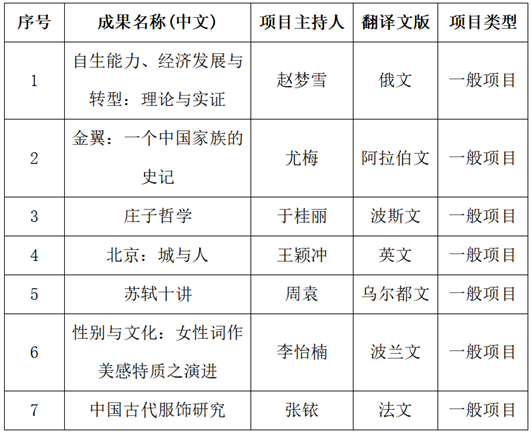 北外7项课题获2023—2024年度国家社科基金中华学术外译项目立项