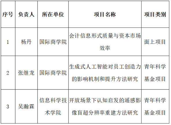 北外3项课题获2024年度国家自然科学基金立项资助