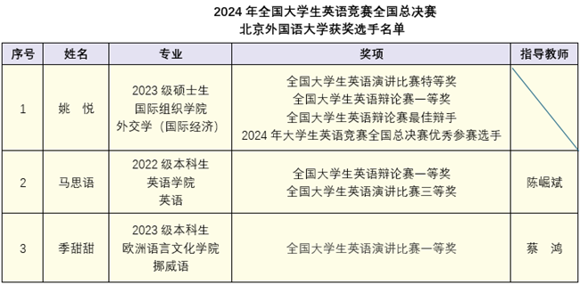 北外学生在全国大学生英语竞赛总决赛中取得佳绩